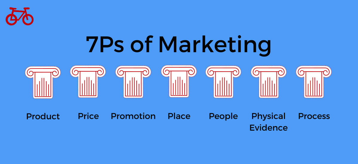 7Ps of Marketing