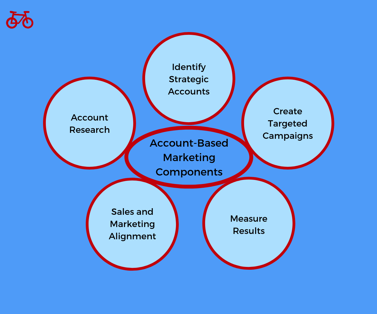 Components of Account Based Marketing