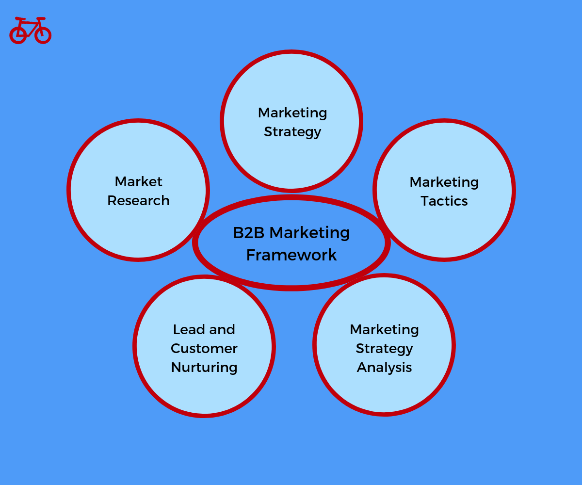 B2B Marketing Framework