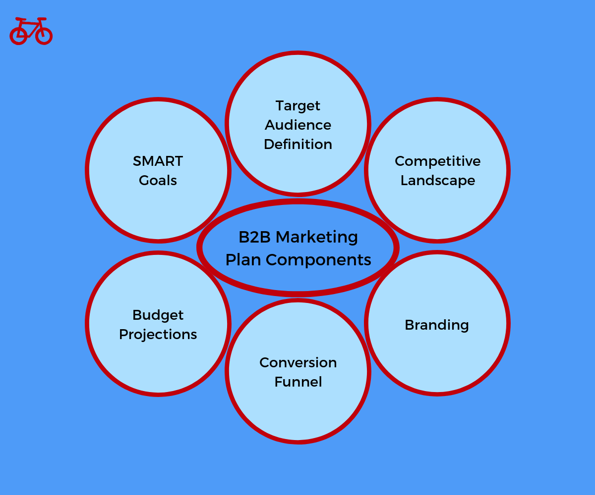 Business to Business Marketing Plan Components