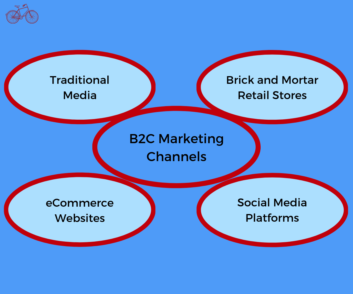 Business to Consumer Marketing Channels