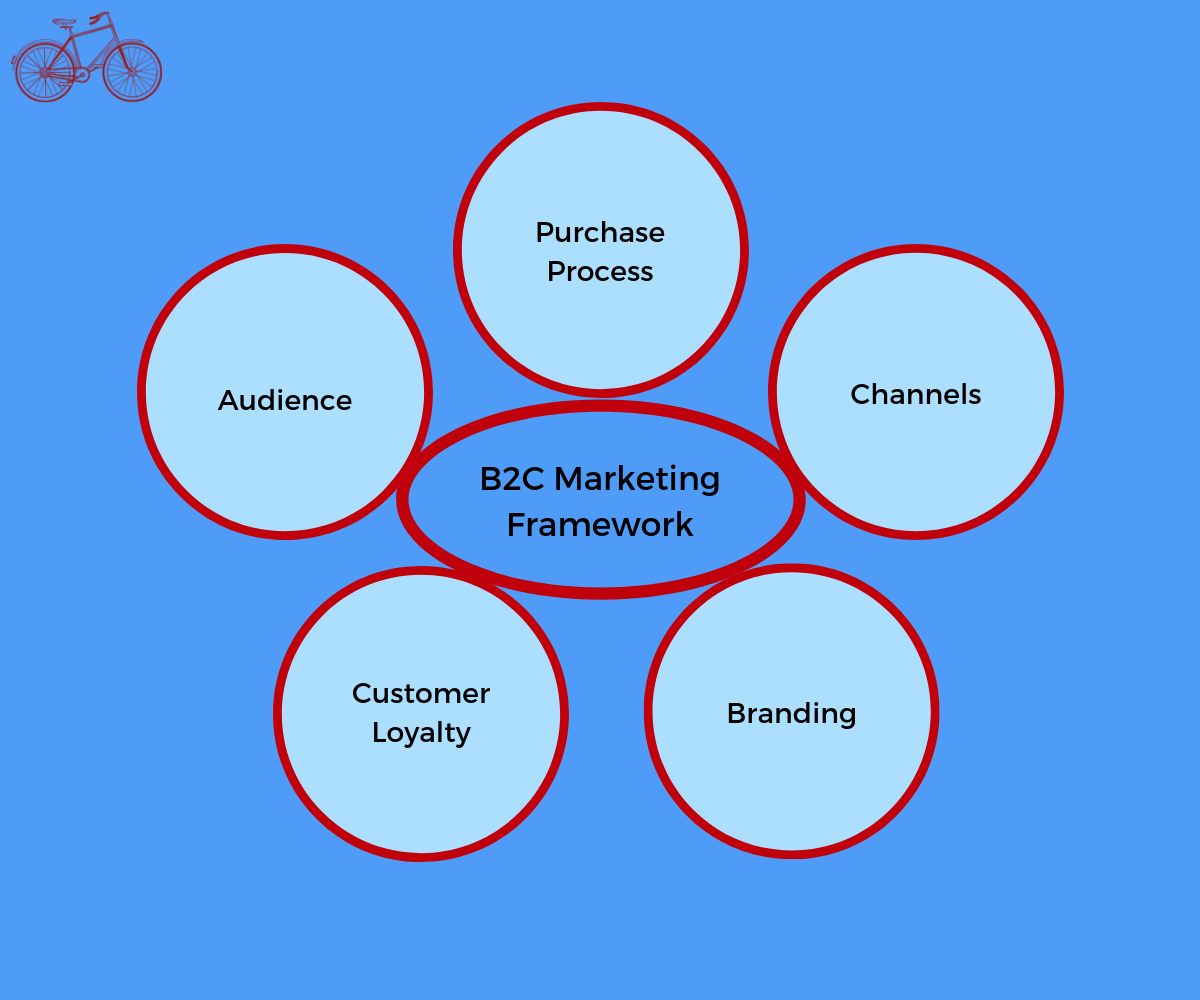 Business to Consumer Marketing Framework