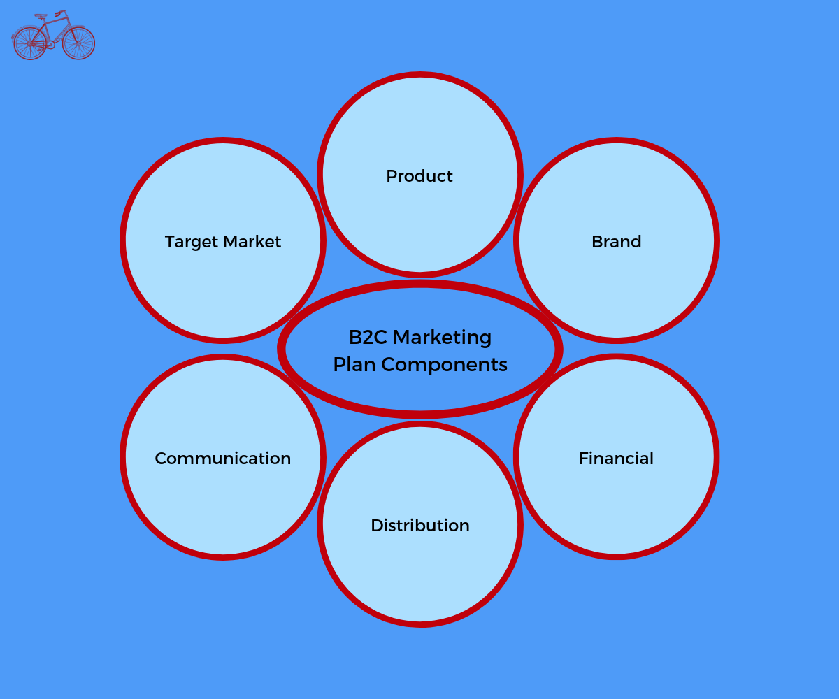 B2C Marketing Plan Components