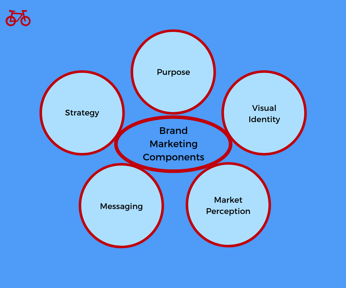 Brand Marketing Components