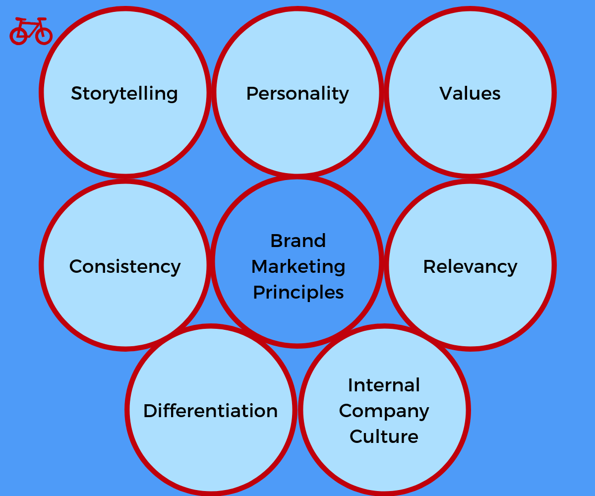 Brand Marketing Principles