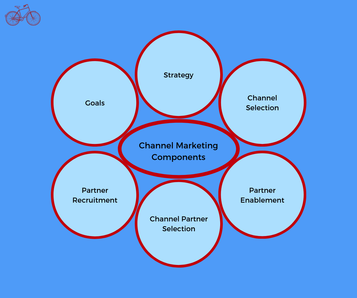 Channel Marketing Components