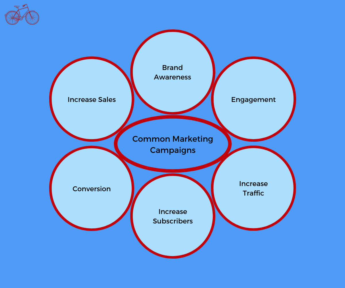 Common Marketing Campaigns