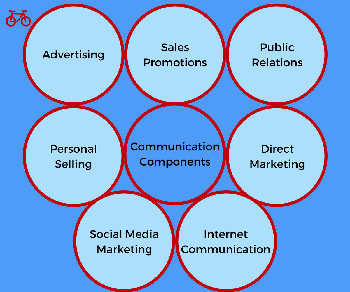 Components of Communication