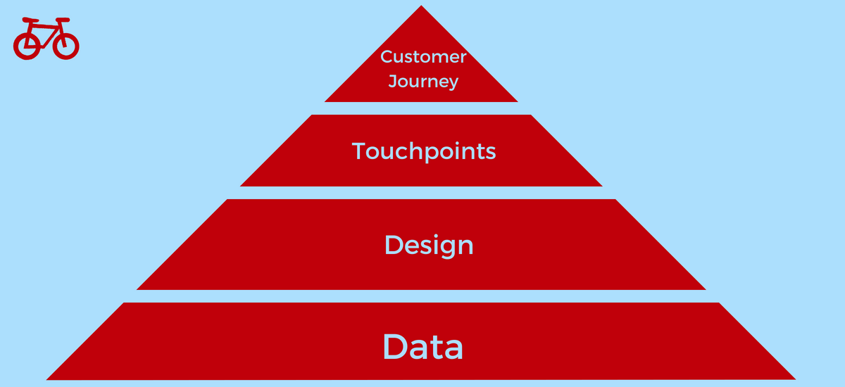 Layers of Customer Experience