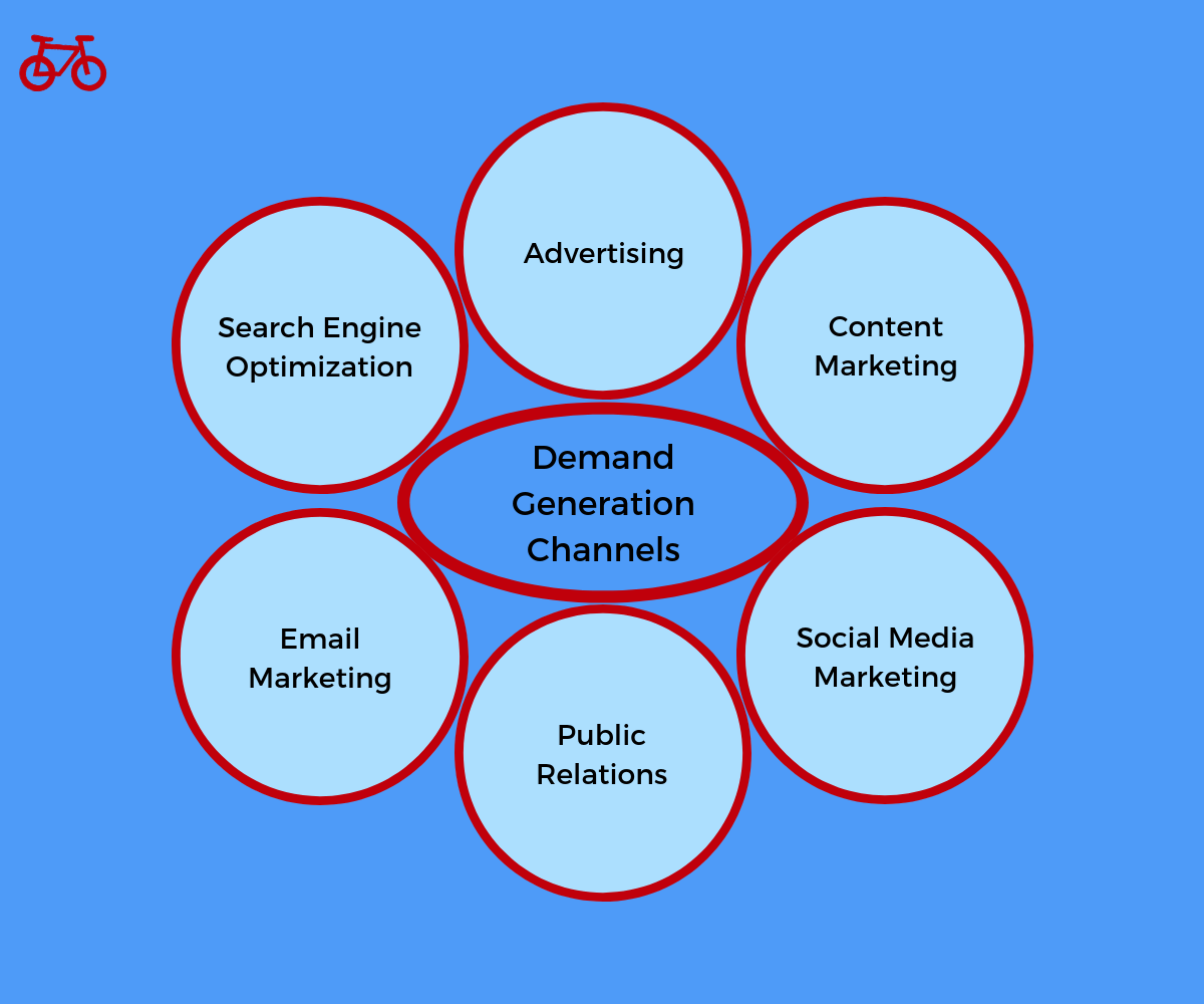 Demand Generation Channels