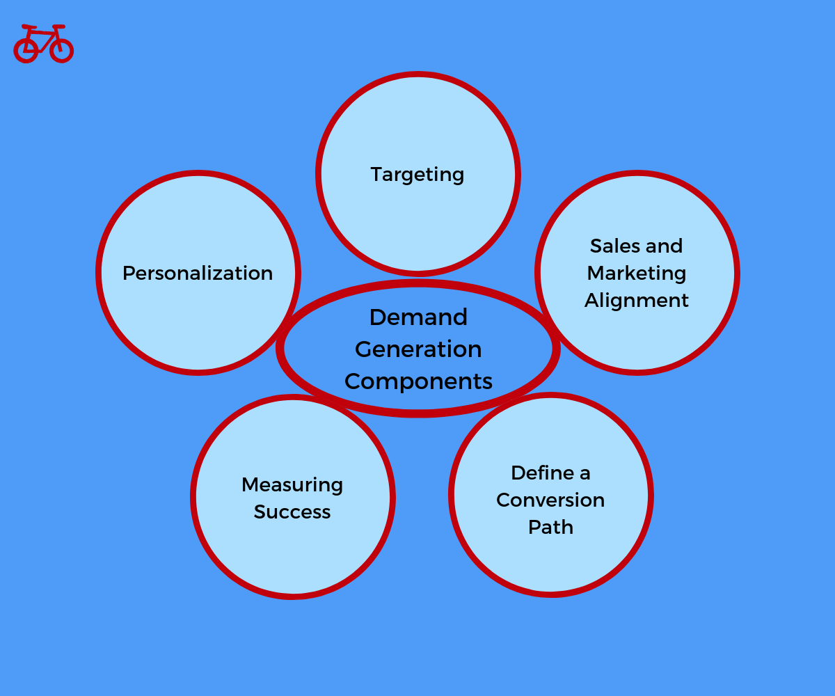 Demand Generation Marketing Components