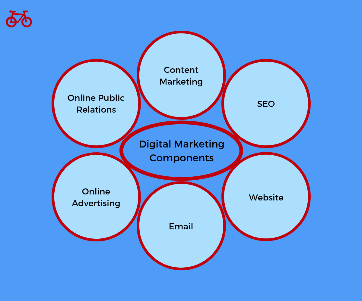 Digital Marketing Components