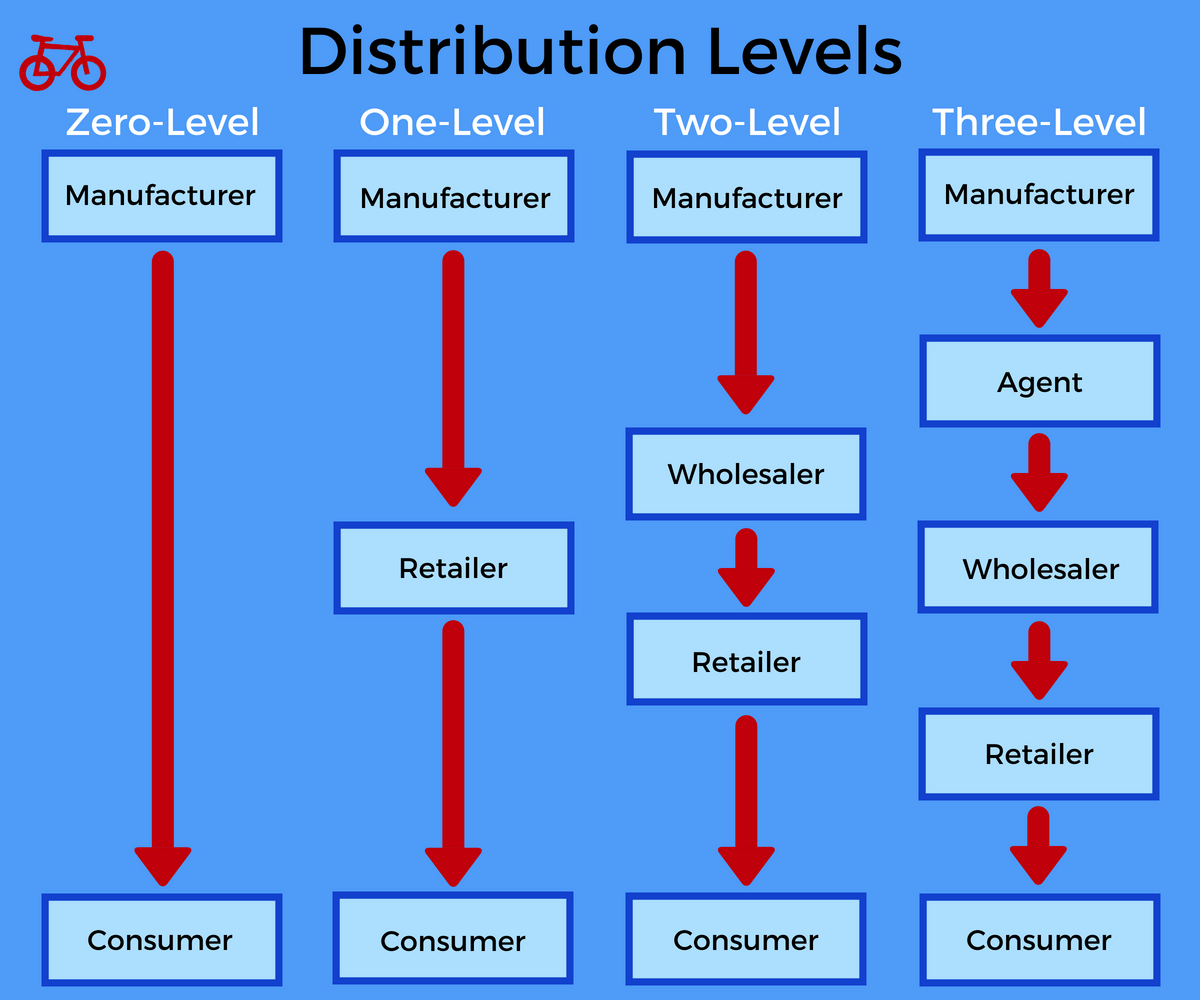 Levels of distribution