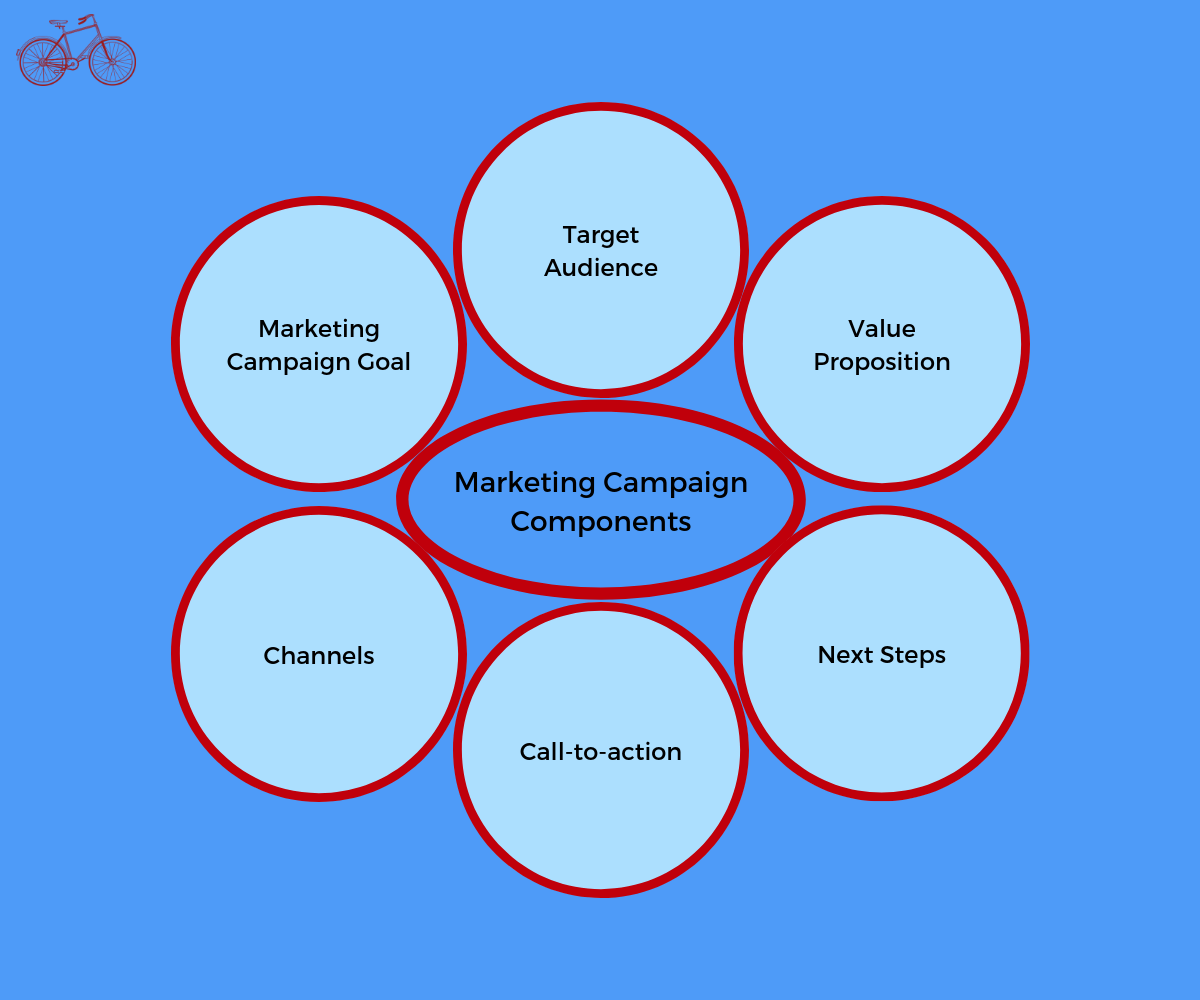 Marketing Campaign Components