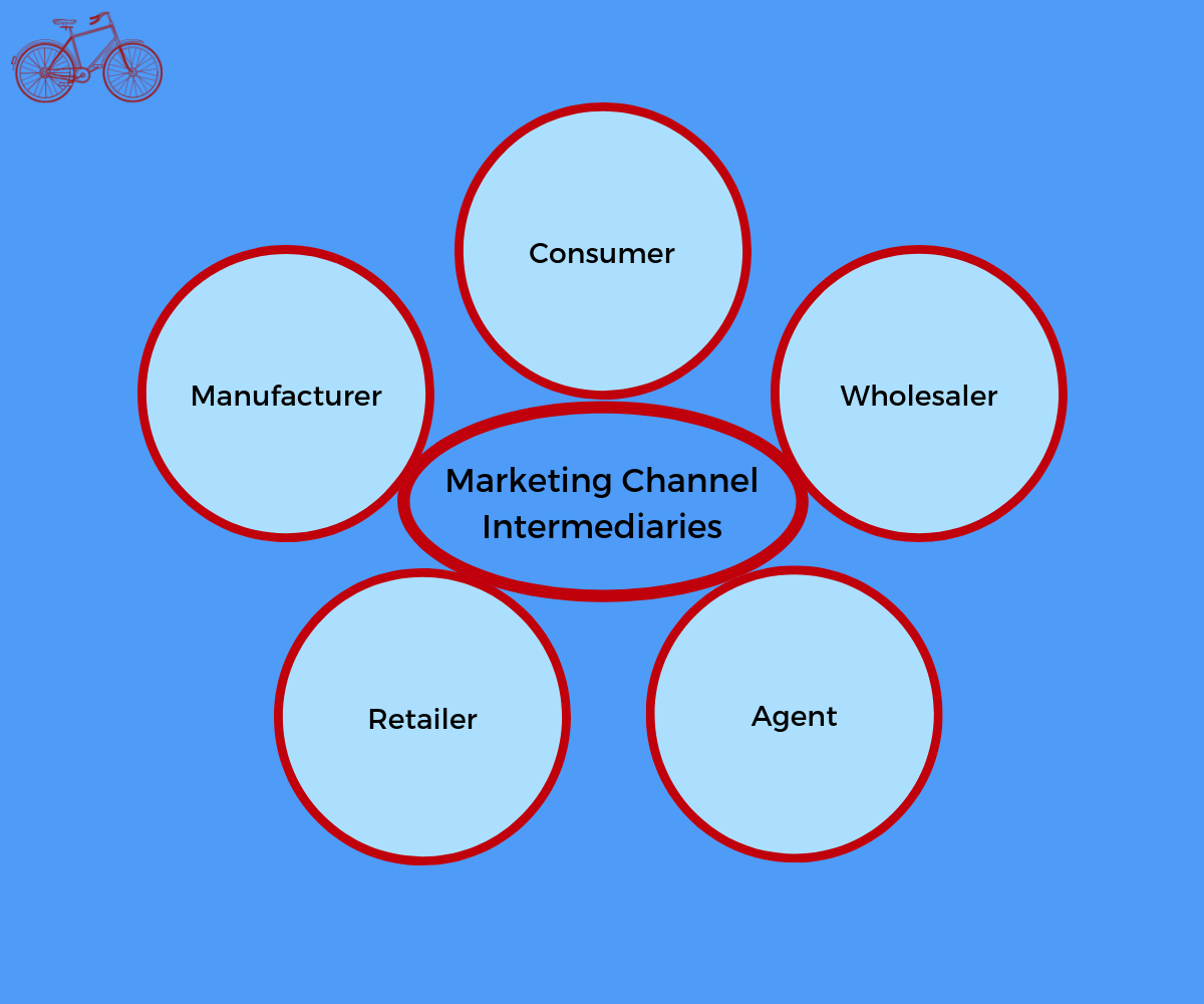 Marketing Channel Intermediaries