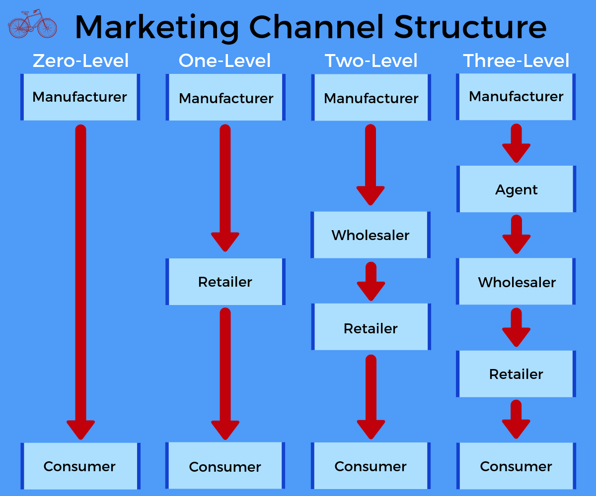 ¿Qué es un canal de marketing? Red Bike Marketing ISNCA