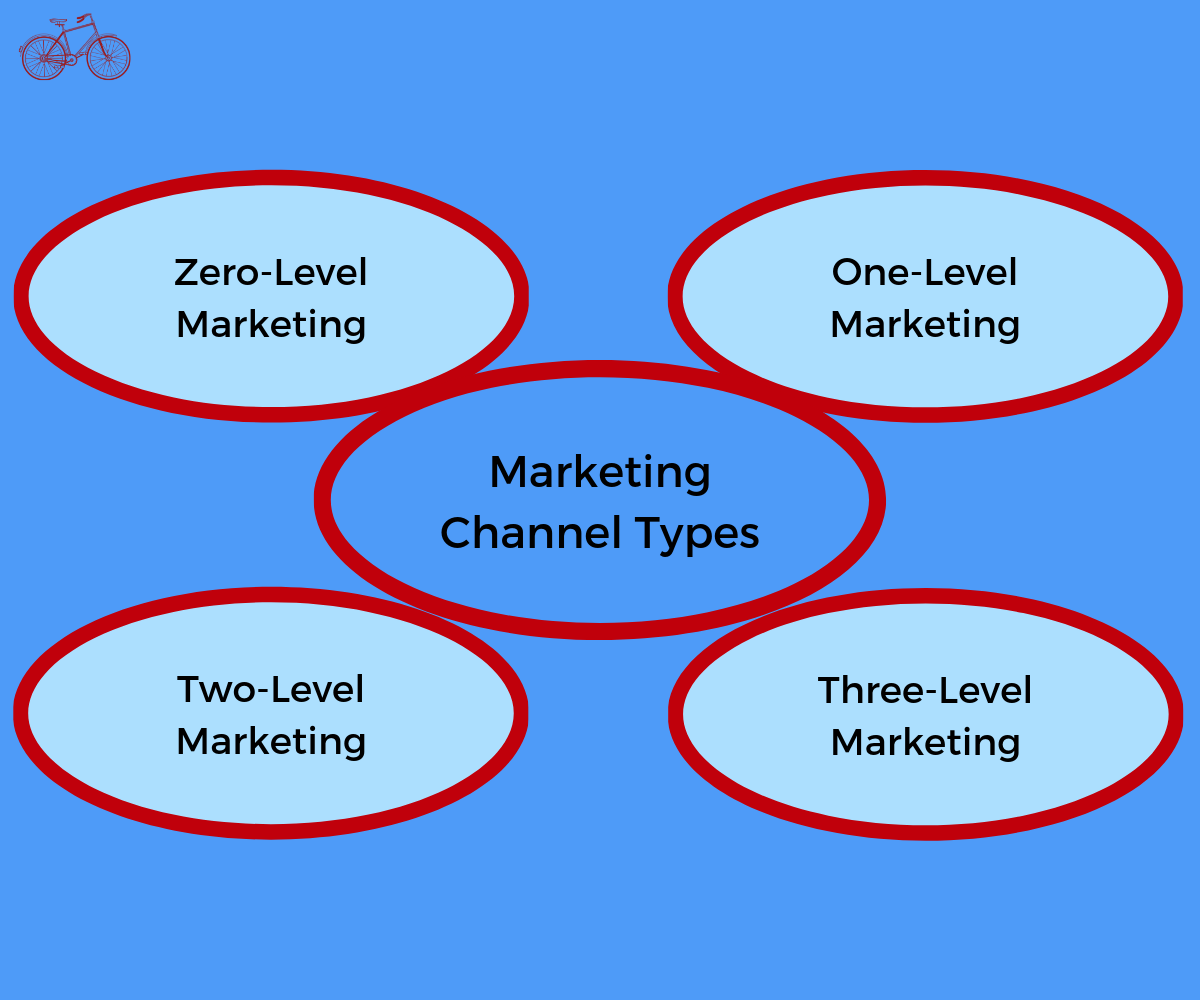 Marketing Channel Types