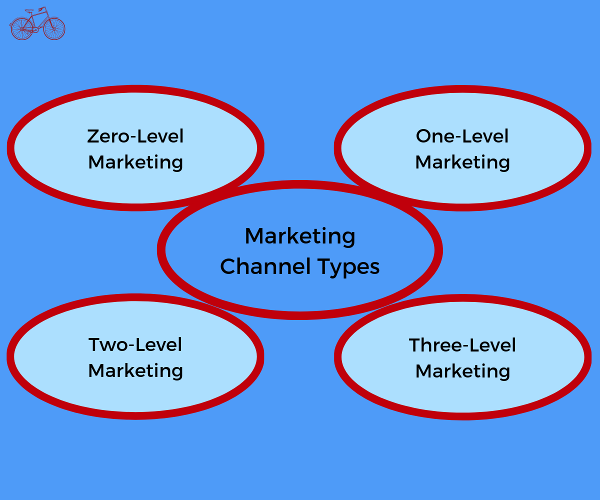 Types de canaux de commercialisation