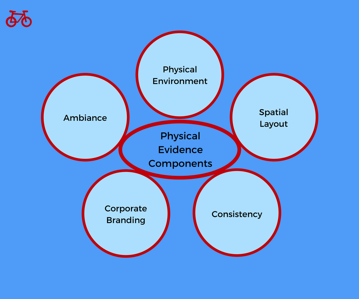Components of Physical Evidence