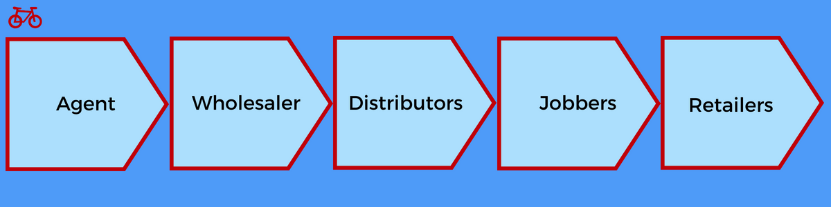 Types of intermediaries