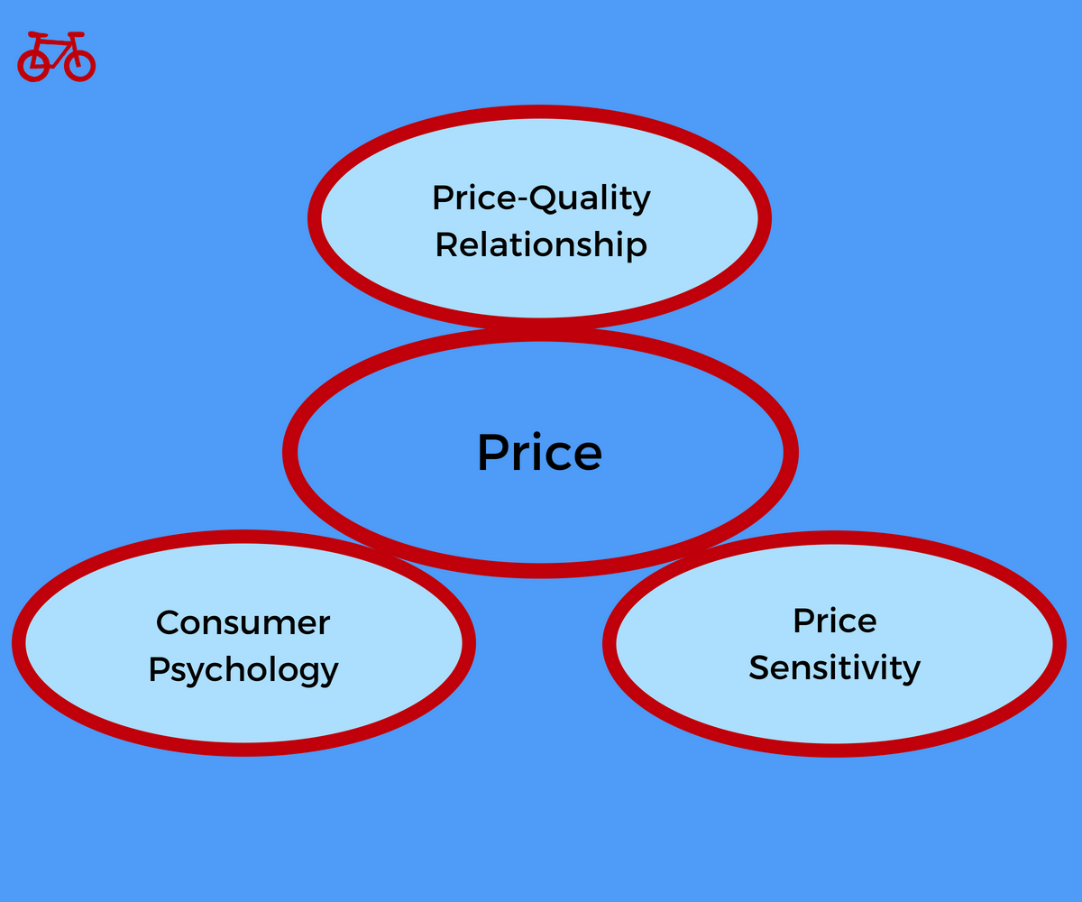 Theory of price components