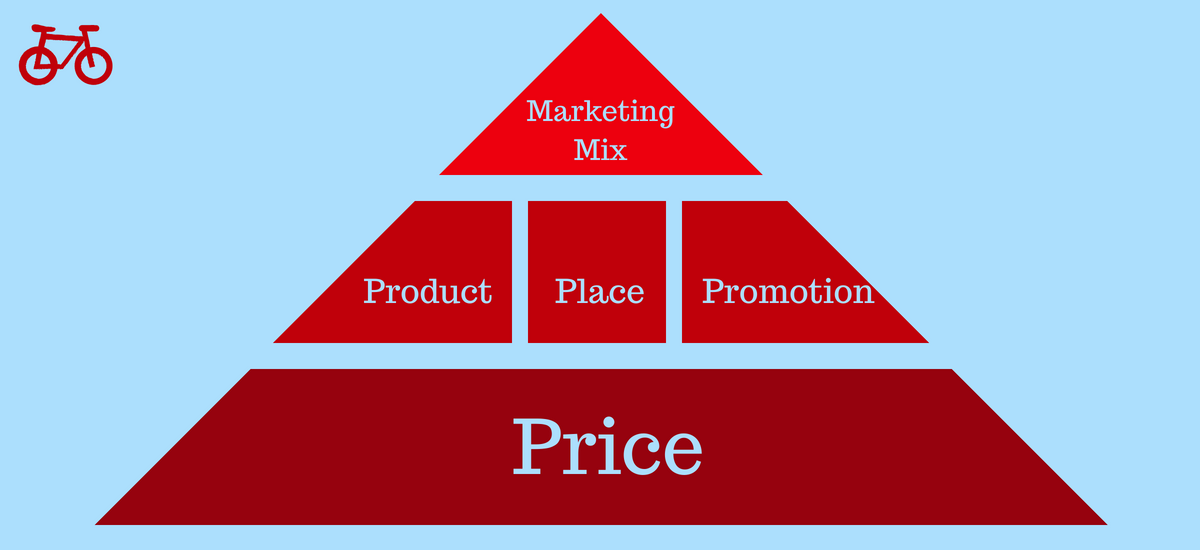 Price as the marketing mix foundation