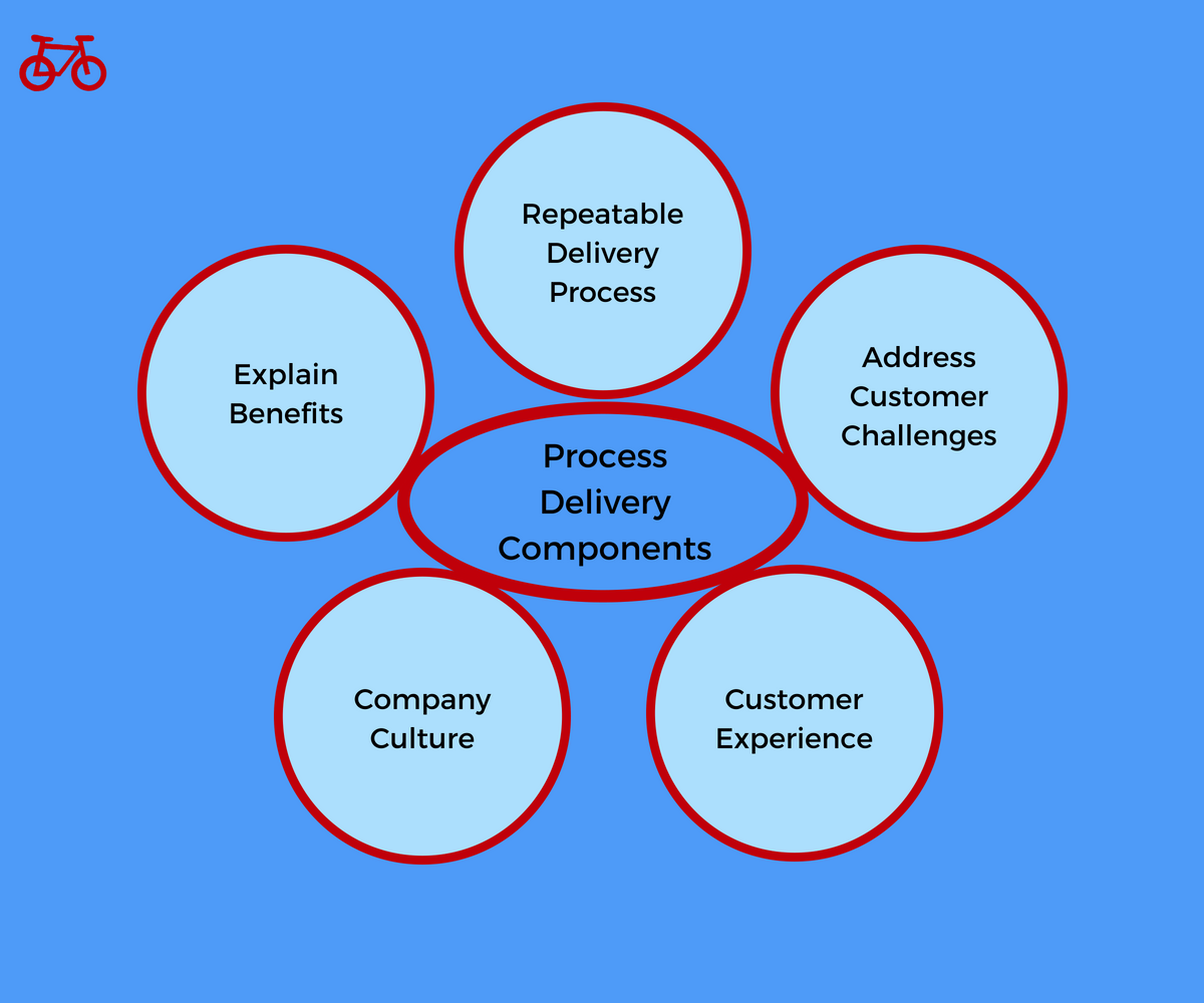 Process Delivery Components