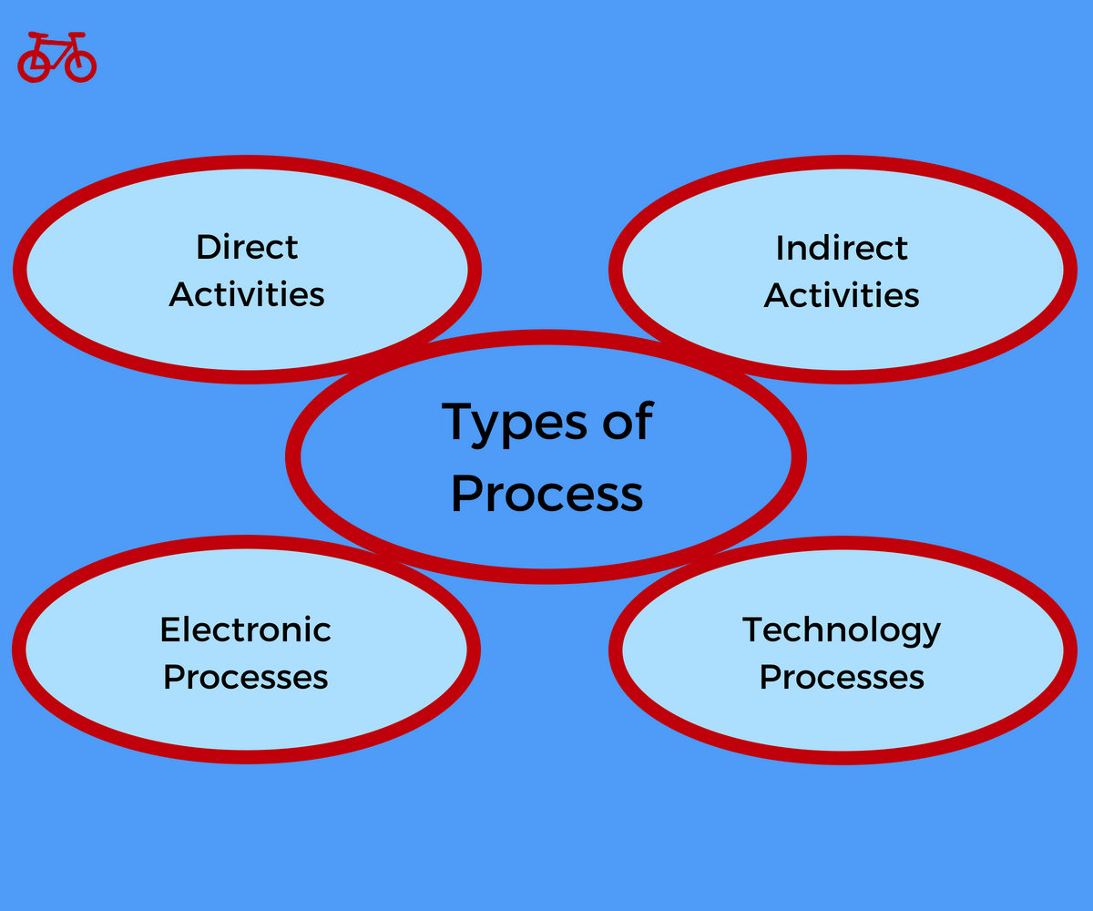 Process Types