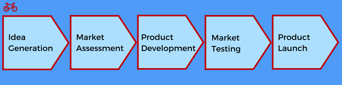 Development process