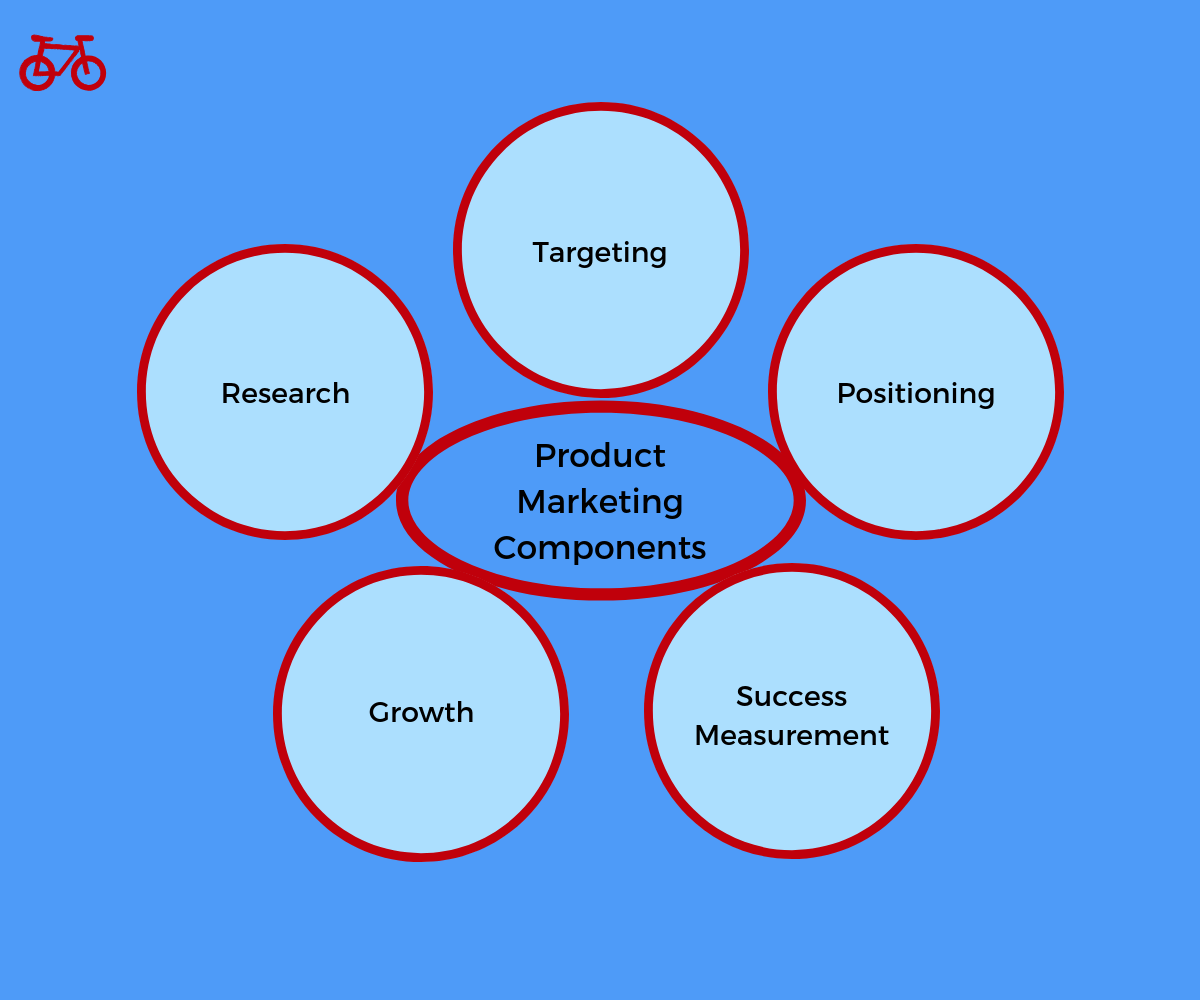 Product Marketing Components