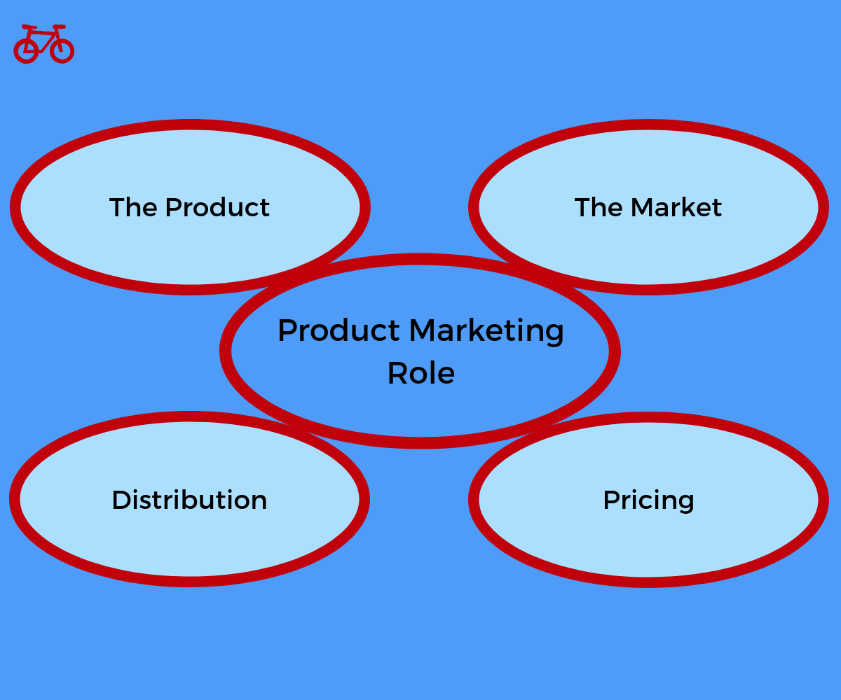 Role of Product Marketing