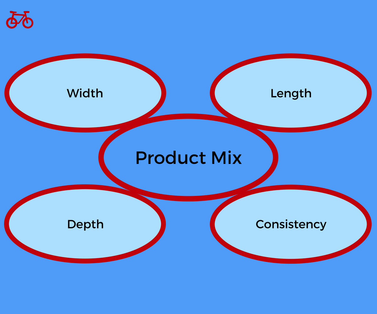 The product mix