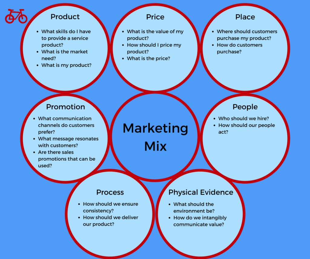 The 7Ps Marketing Mix | Red Bike Marketing