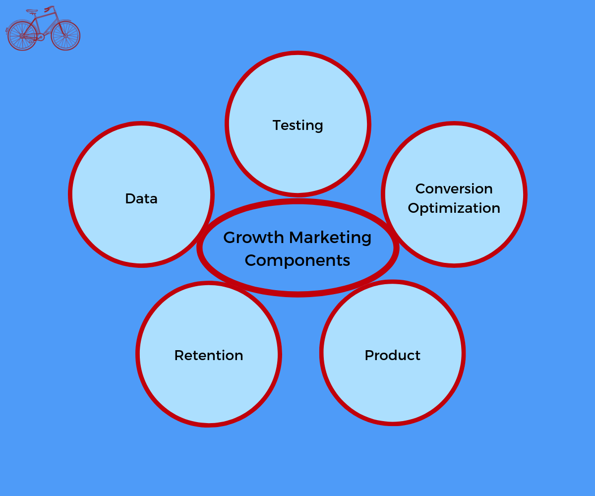 Growth Marketing Components