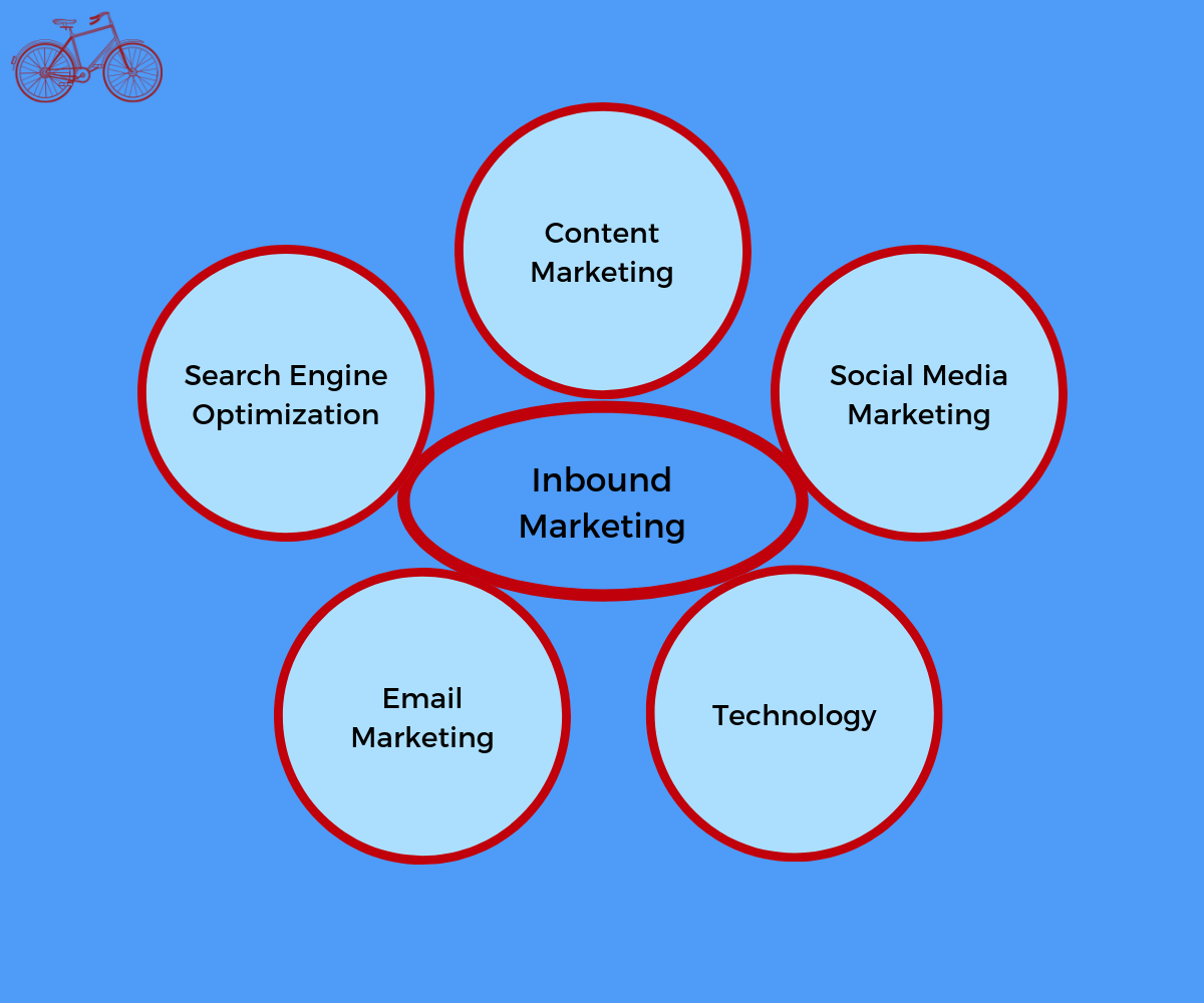 Inbound Marketing Components