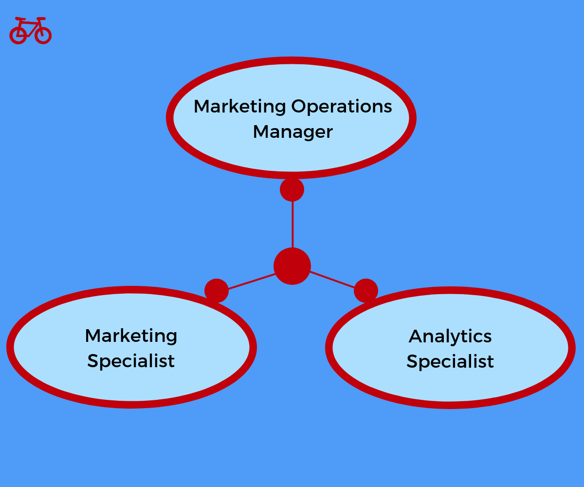 Marketing Operations Team Organization