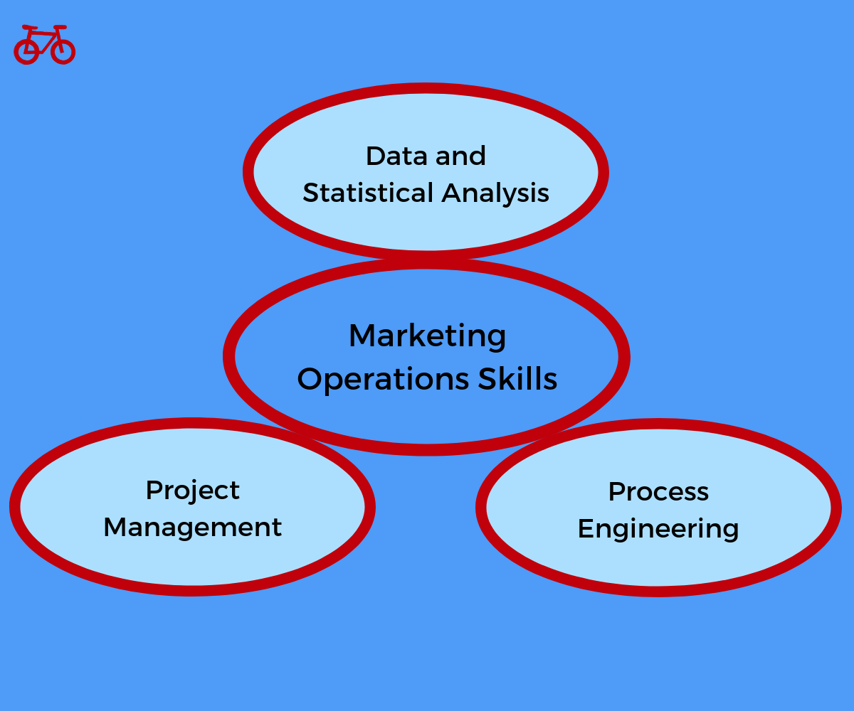 Marketing Operations Skills
