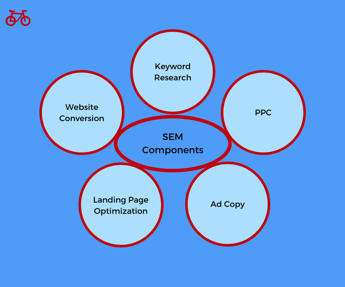 Search Engine Marketing Components