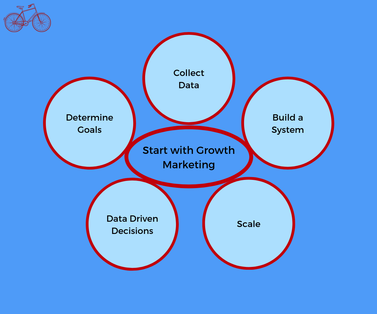 Start with Growth Marketing