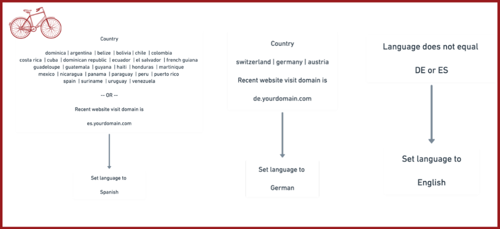 Scale your marketing languages