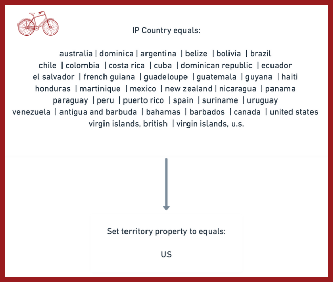 US Territory Workflow