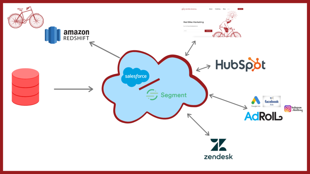 CRM-CDP Marketing Stack