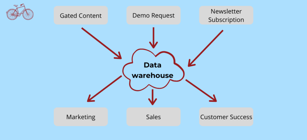 Marketing Data Flow